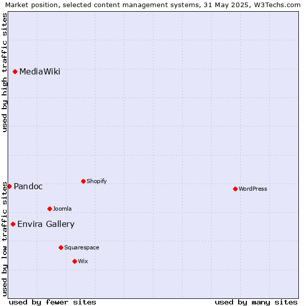 Market position of MediaWiki vs. Envira Gallery vs. Pandoc