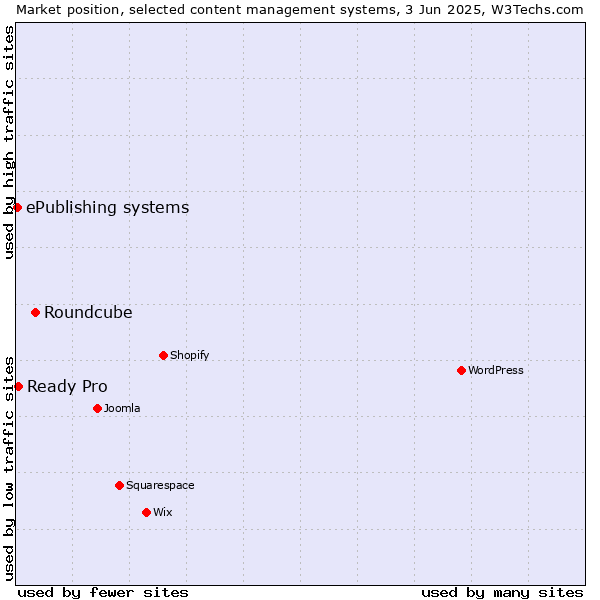Market position of Roundcube vs. Ready Pro vs. ePublishing systems