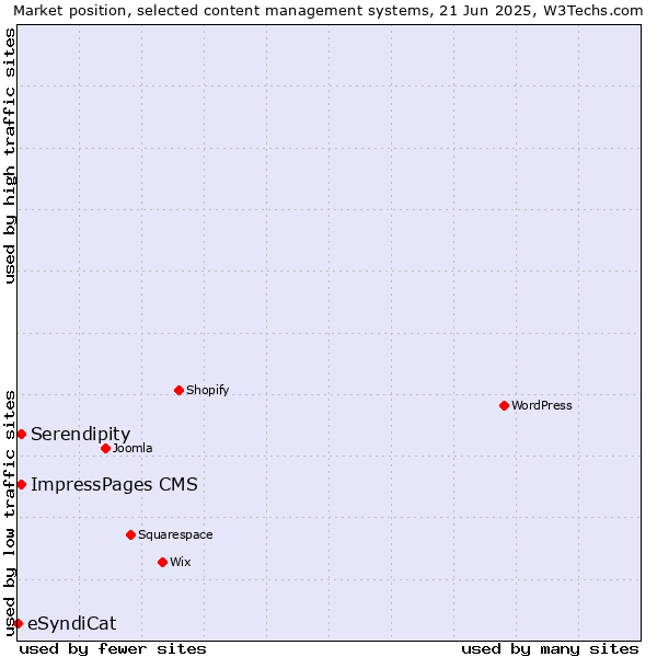 Market position of ImpressPages CMS vs. Serendipity vs. eSyndiCat