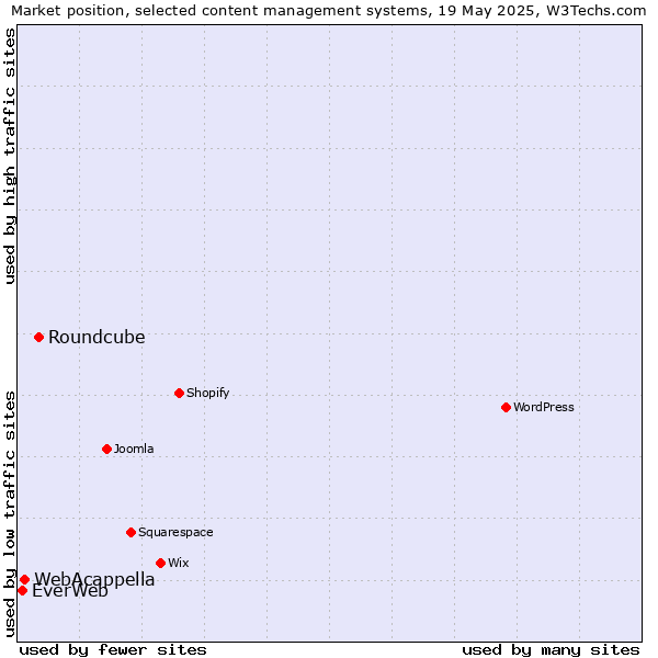 Market position of Roundcube vs. WebAcappella vs. EverWeb