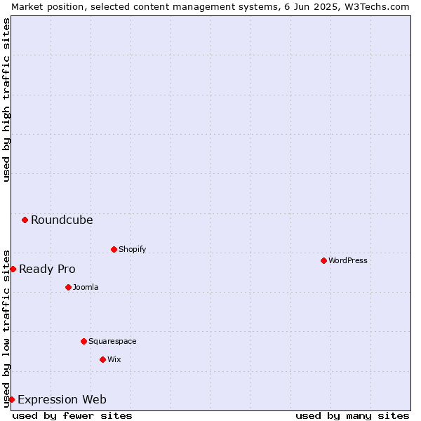 Market position of Roundcube vs. Ready Pro vs. Expression Web