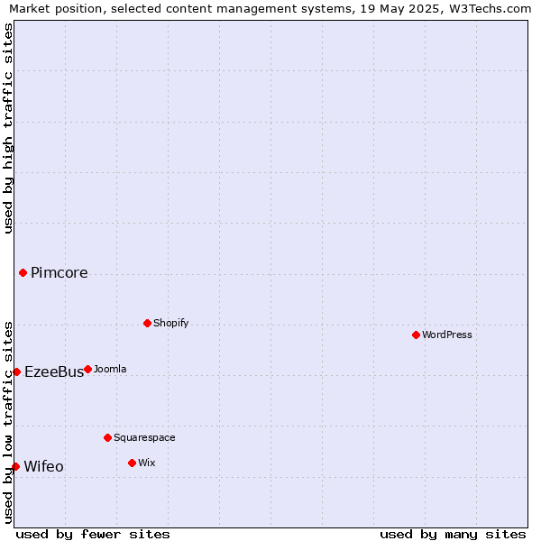 Market position of Pimcore vs. EzeeBus vs. Wifeo