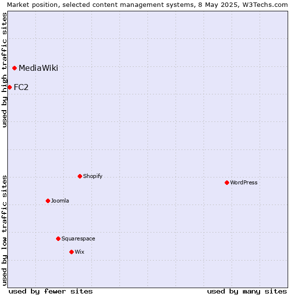 Market position of MediaWiki vs. FC2