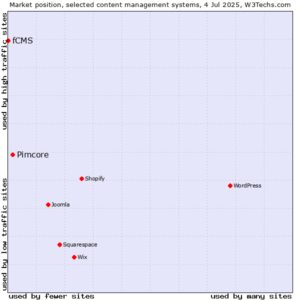 Market position of Pimcore vs. fCMS