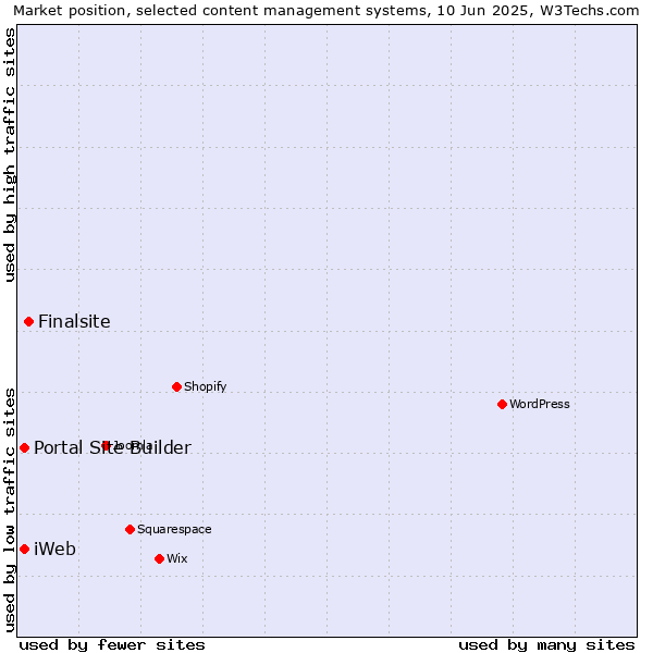 Market position of Finalsite vs. Portal Site Builder vs. iWeb