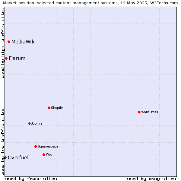 Market position of MediaWiki vs. Flarum vs. Overfuel