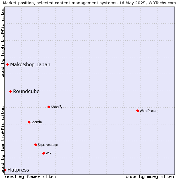 Market position of Roundcube vs. MakeShop Japan vs. Flatpress