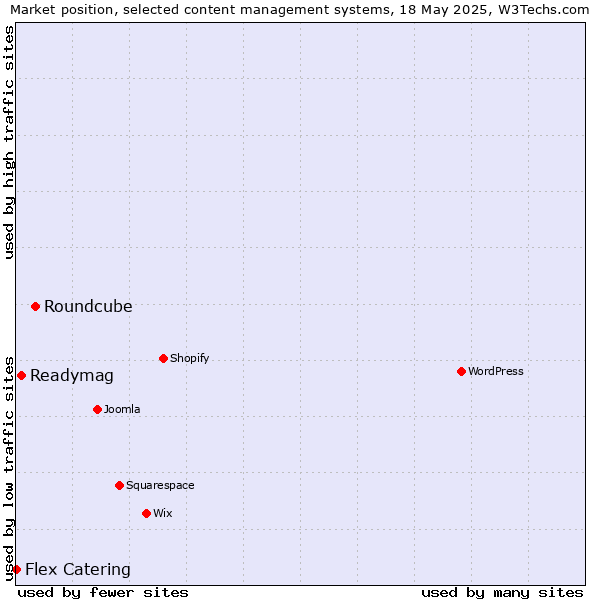 Market position of Roundcube vs. Readymag vs. Flex Catering