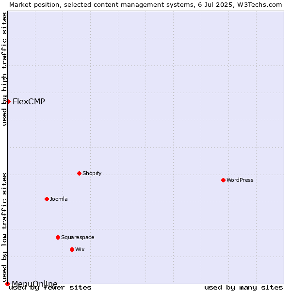 Market position of FlexCMP vs. MenuOnline