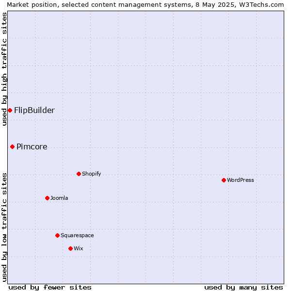 Market position of Pimcore vs. FlipBuilder