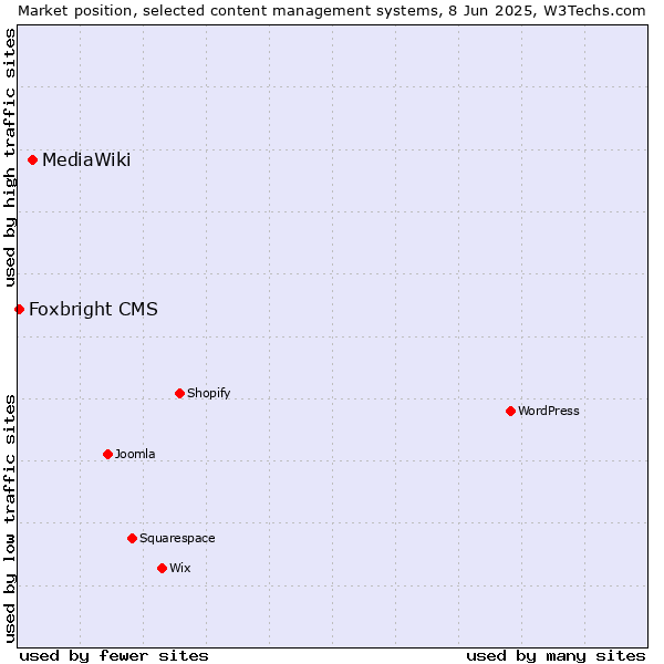 Market position of MediaWiki vs. Foxbright CMS
