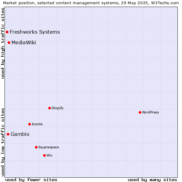 Market position of MediaWiki vs. Gambio vs. Freshworks Systems