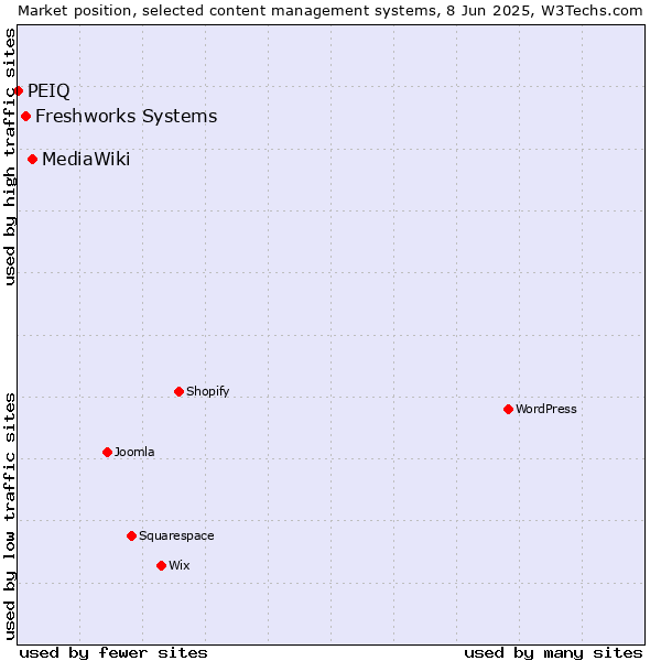 Market position of MediaWiki vs. Freshworks Systems vs. PEIQ