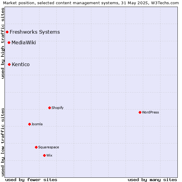 Market position of Kentico vs. MediaWiki vs. Freshworks Systems