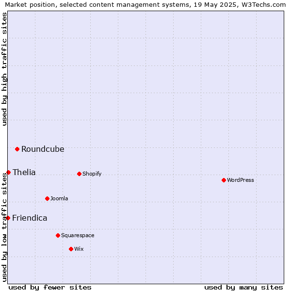 Market position of Roundcube vs. Thelia vs. Friendica