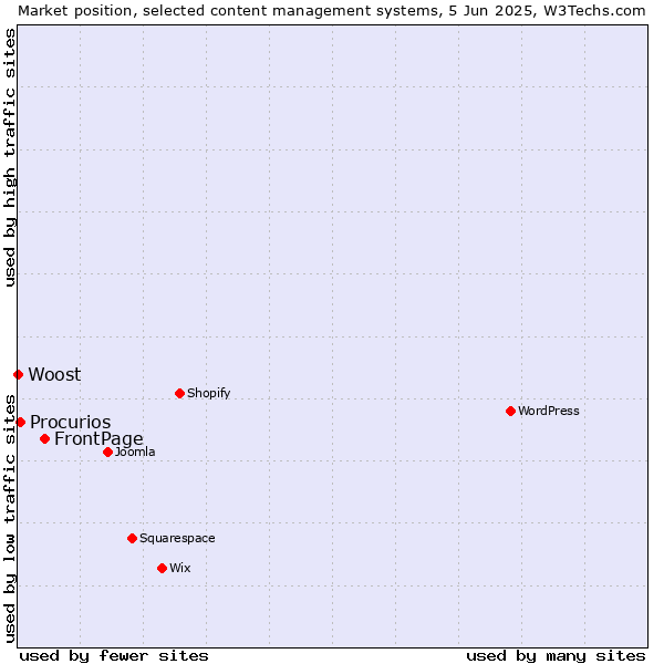 Market position of FrontPage vs. Procurios vs. Woost