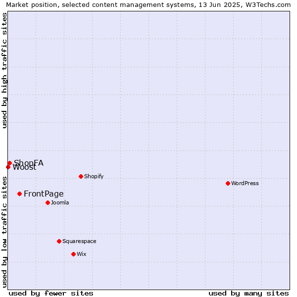Market position of FrontPage vs. ShopFA vs. Woost