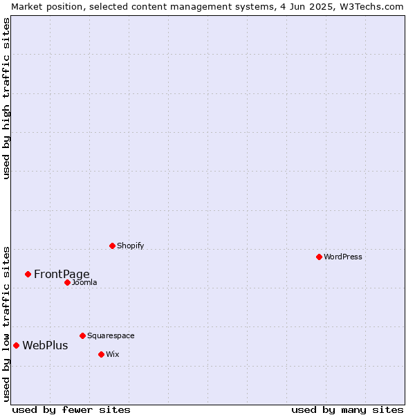 Market position of FrontPage vs. WebPlus