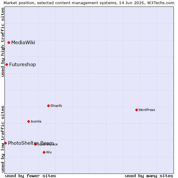 Market position of MediaWiki vs. Futureshop vs. PhotoShelter Beam