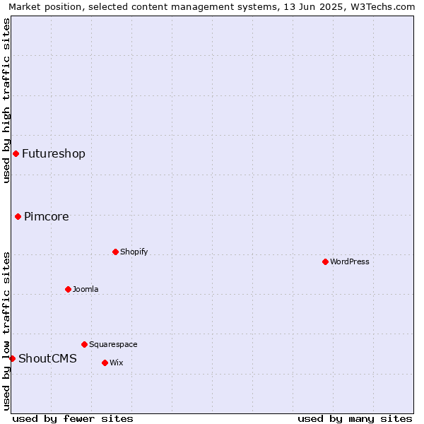 Market position of Pimcore vs. Futureshop vs. ShoutCMS