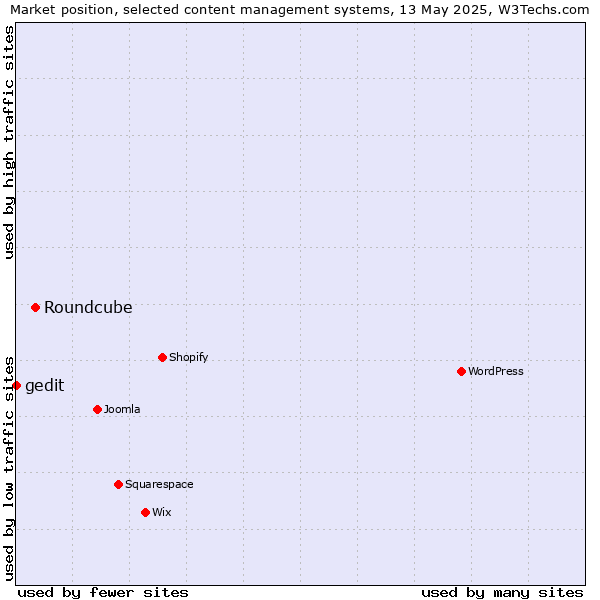 Market position of Roundcube vs. gedit