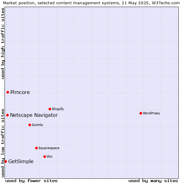 Market position of Pimcore vs. Netscape Navigator vs. GetSimple