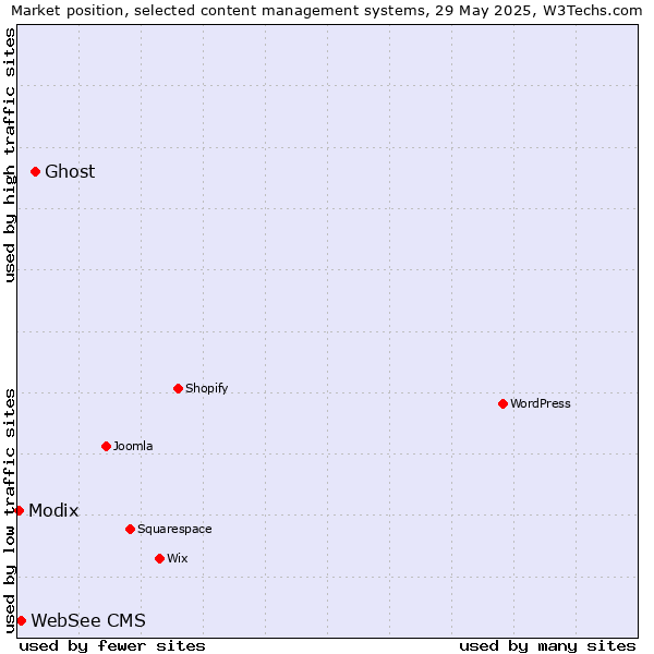 Market position of Ghost vs. WebSee CMS vs. Modix