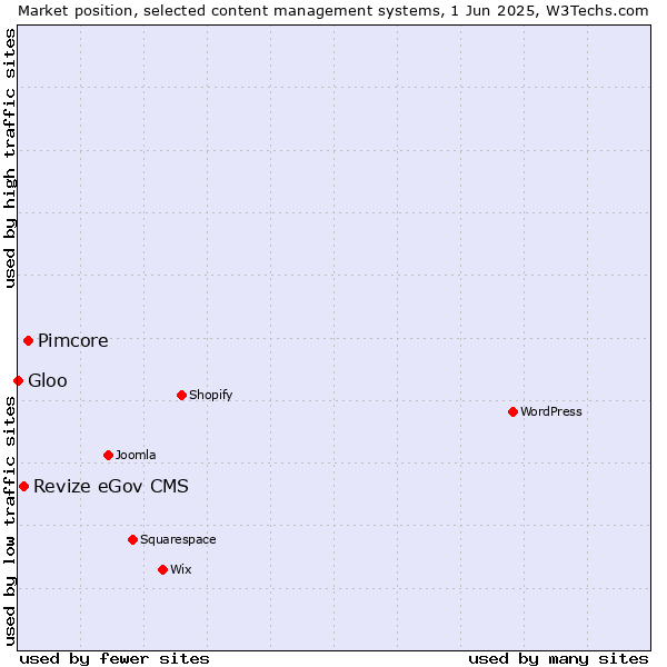Market position of Pimcore vs. Revize eGov CMS vs. Gloo