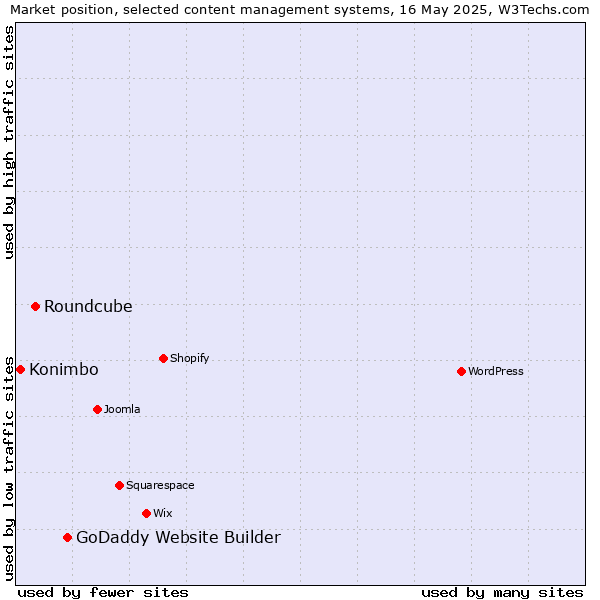 Market position of GoDaddy Website Builder vs. Roundcube vs. Konimbo