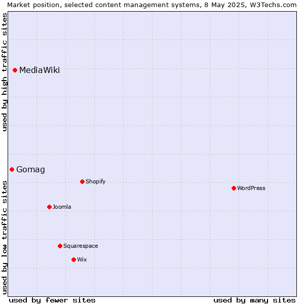 Market position of MediaWiki vs. Gomag