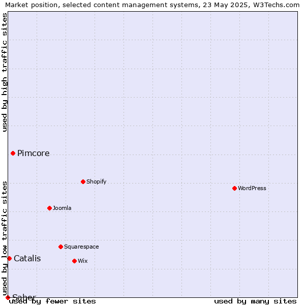 Market position of Pimcore vs. Catalis vs. Saber