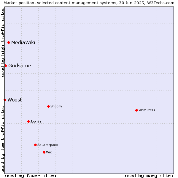 Market position of MediaWiki vs. Gridsome vs. Woost