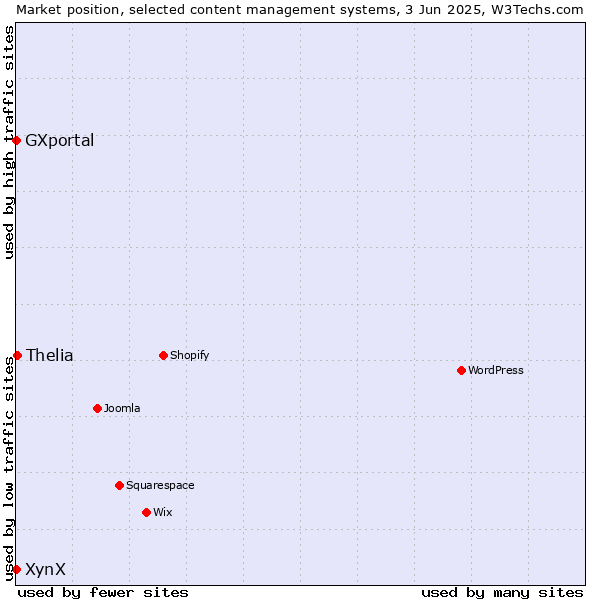 Market position of Thelia vs. XynX vs. GXportal