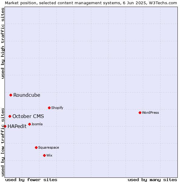 Market position of Roundcube vs. October CMS vs. HAPedit