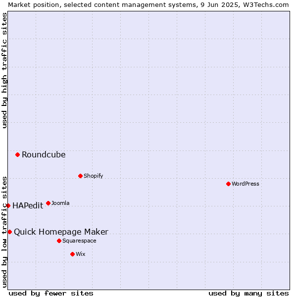 Market position of Roundcube vs. Quick Homepage Maker vs. HAPedit