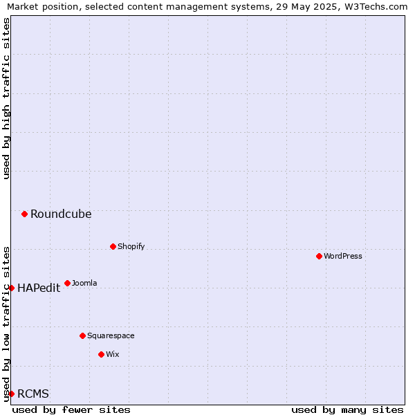 Market position of Roundcube vs. HAPedit vs. RCMS