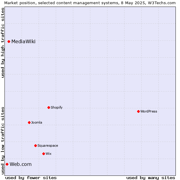 Market position of MediaWiki vs. Web.com