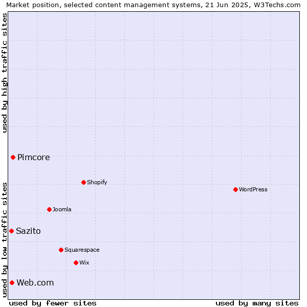 Market position of Pimcore vs. Web.com vs. Sazito