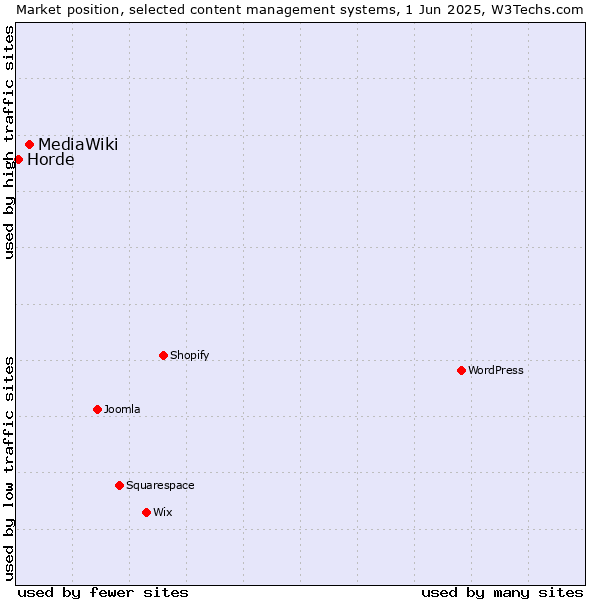 Market position of MediaWiki vs. Horde