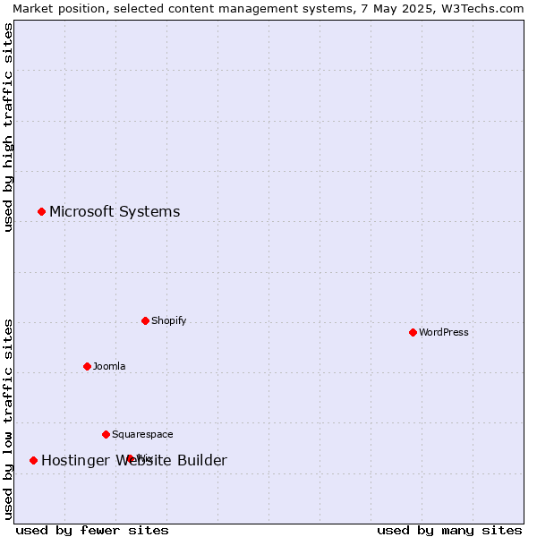 Market position of Microsoft Systems vs. Hostinger Website Builder