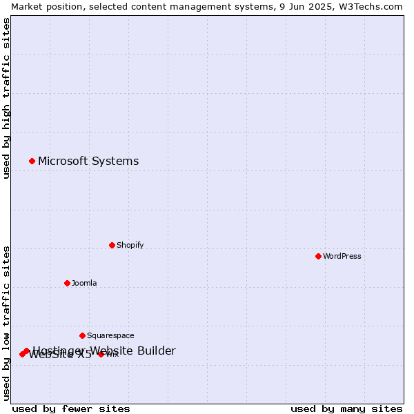 Market position of Microsoft Systems vs. Hostinger Website Builder vs. WebSite X5