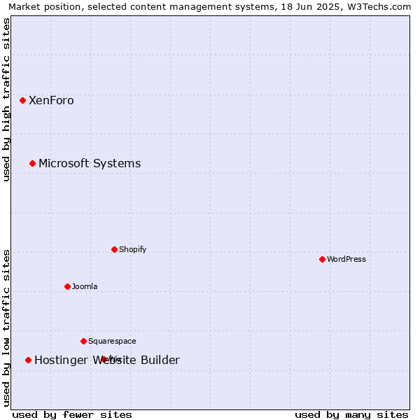 Market position of Microsoft Systems vs. Hostinger Website Builder vs. XenForo