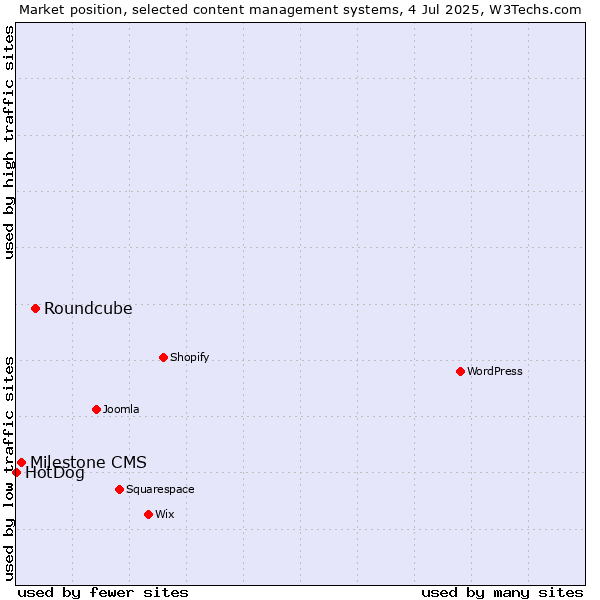 Market position of Roundcube vs. Milestone CMS vs. HotDog