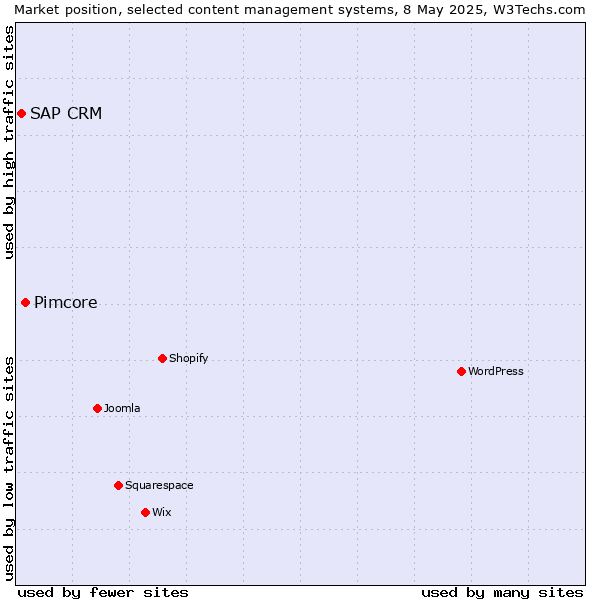 Market position of Pimcore vs. SAP CRM