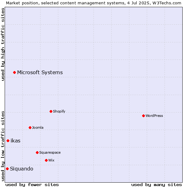 Market position of Microsoft Systems vs. ikas vs. Siquando