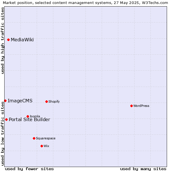 Market position of MediaWiki vs. Portal Site Builder vs. ImageCMS