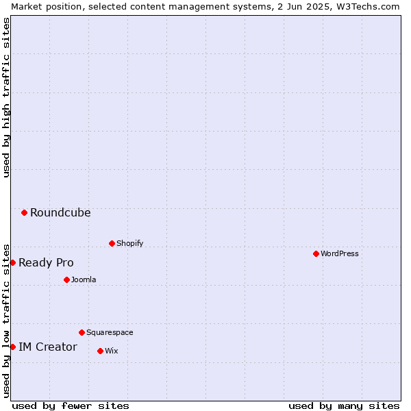 Market position of Roundcube vs. Ready Pro vs. IM Creator