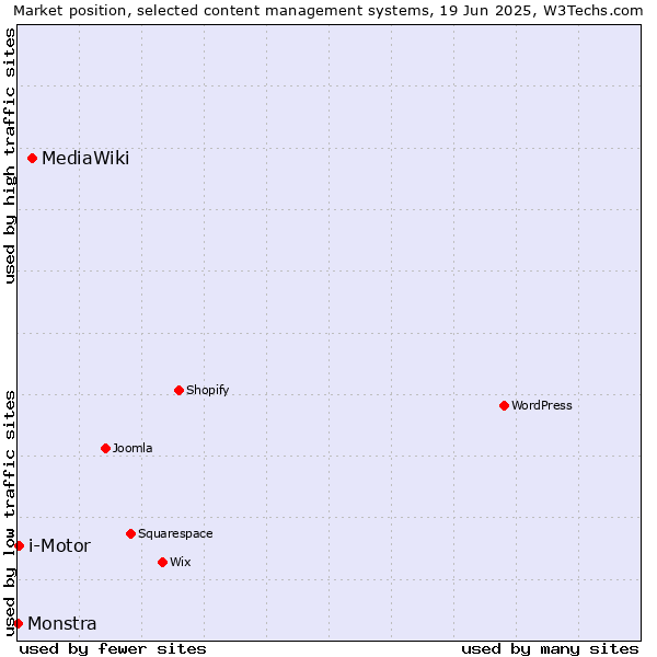 Market position of MediaWiki vs. i-Motor vs. Monstra