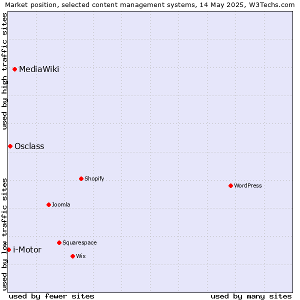 Market position of MediaWiki vs. Osclass vs. i-Motor