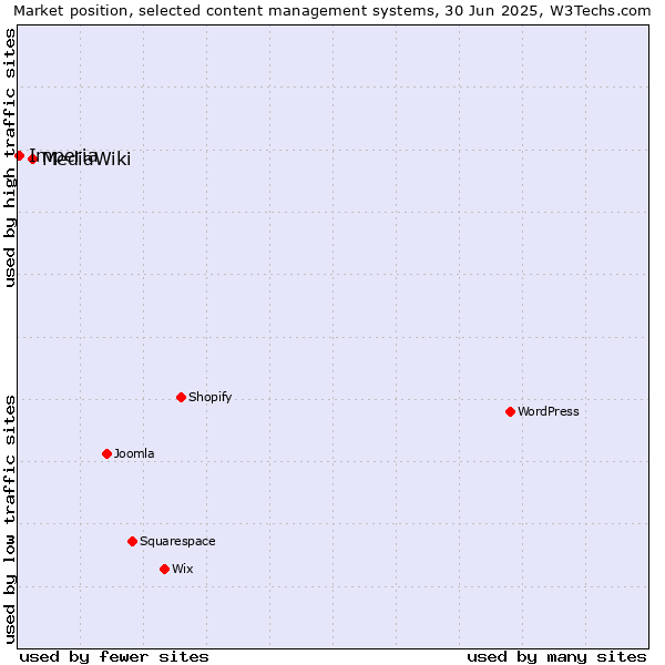 Market position of MediaWiki vs. Imperia